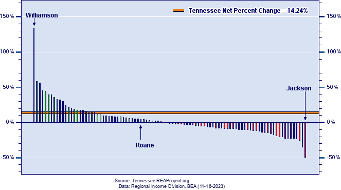 Tennessee Employment Growth by County